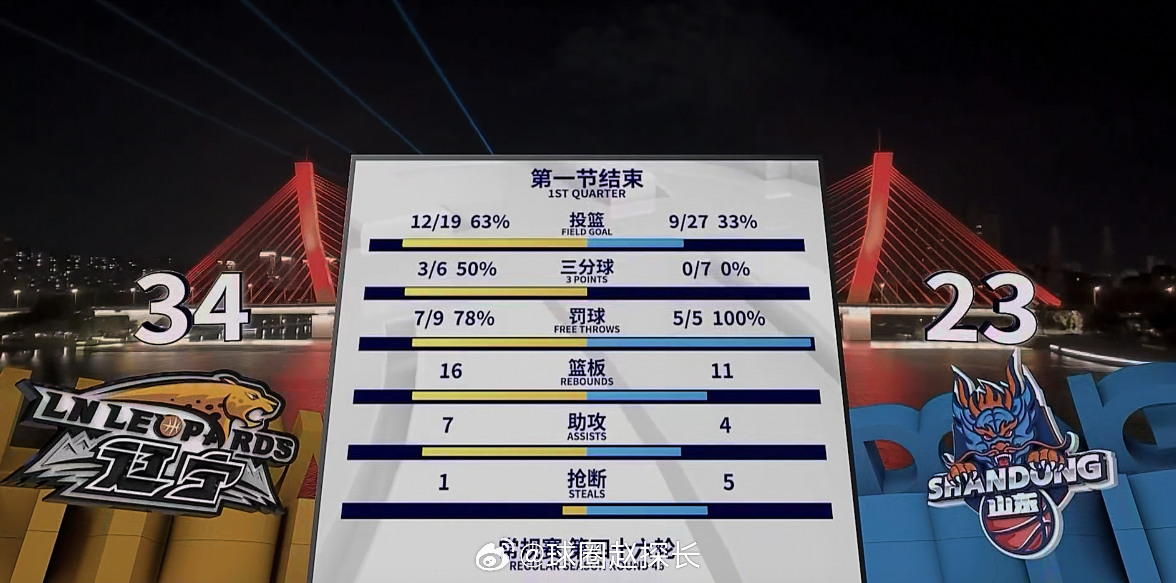 开云-包含国际比赛日山东男篮调整名单以备中超，强势反弹环节打磨，媒体盛赞，赛季目标并未改变的词条-开云